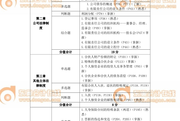 2017年中級經濟法真題考點分布表（第一批9.9）