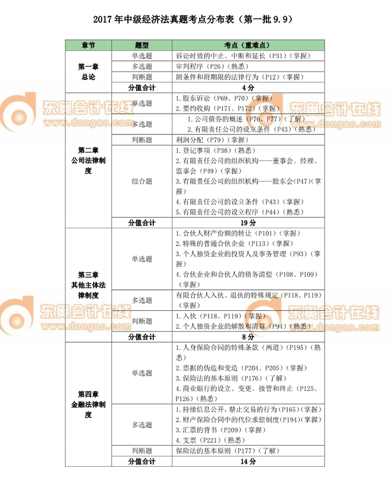 中級會計師
