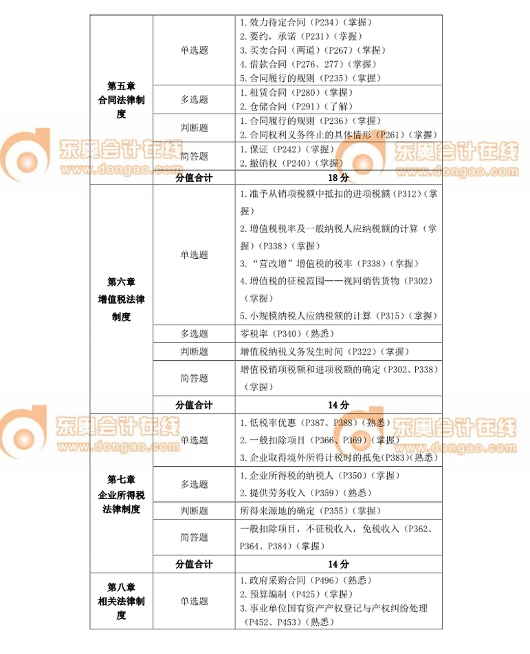 中級會計師