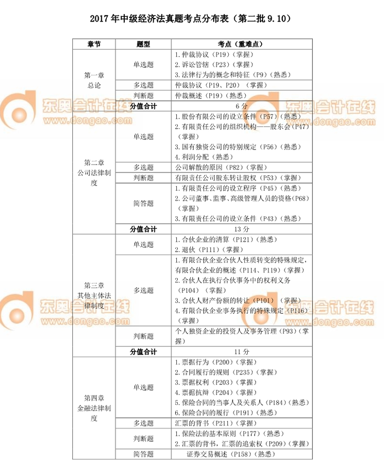 中級會計師
