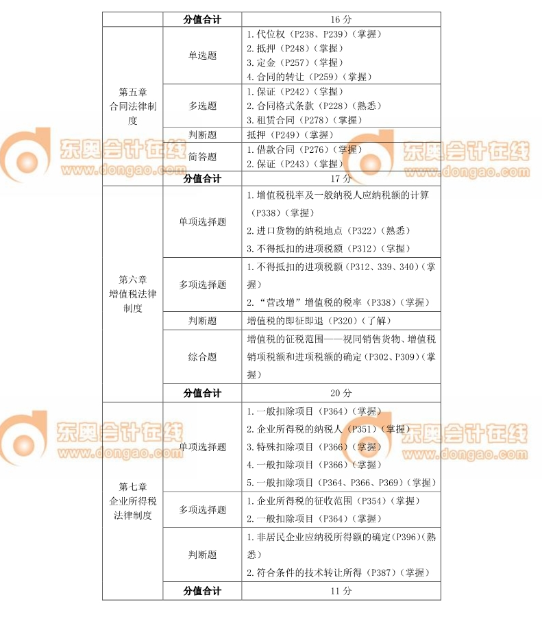 中級會計師