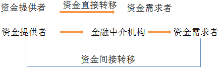 中級會計職稱