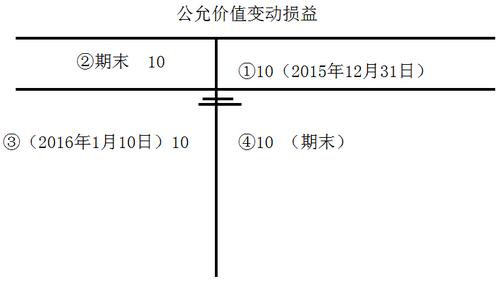 稅務師考點