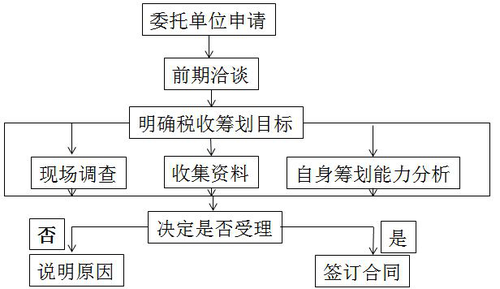 稅務師知識點