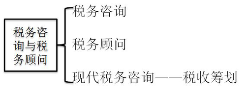 稅務師知識點