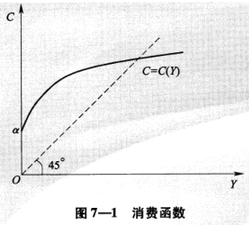 凱恩斯的消費理論