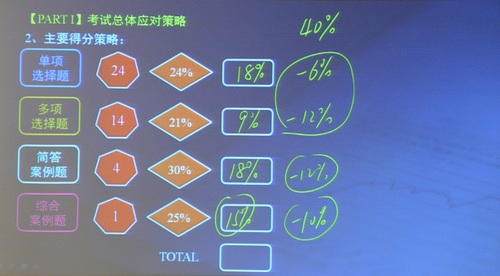 注會集訓現場3