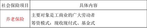 社會(huì)保障的內(nèi)容