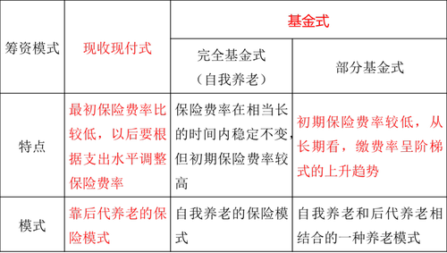 社會(huì)保障的內(nèi)容