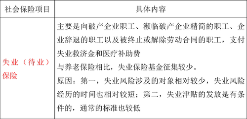 社會(huì)保障的內(nèi)容