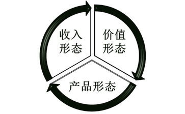 國內生產總值的三種形態