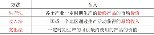 國內生產總值的計算方法