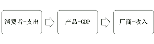 國內生產總值的計算方法