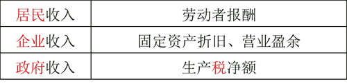國內生產總值的計算方法