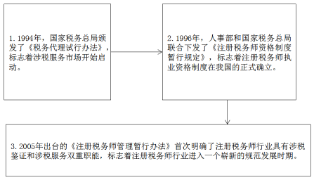 涉稅服務實務