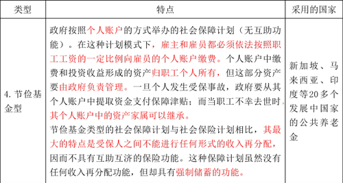 社會保障制度的類型