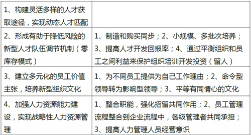 戰略性人力資源管理的具體內容
