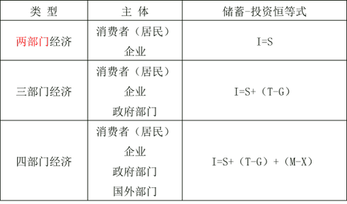 宏觀經濟均衡的基本模型