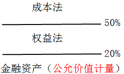中級會計職稱