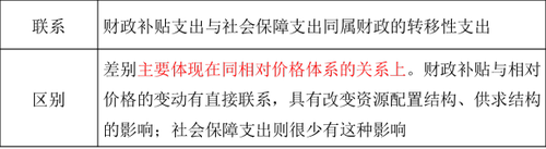 財政補貼的性質與分類