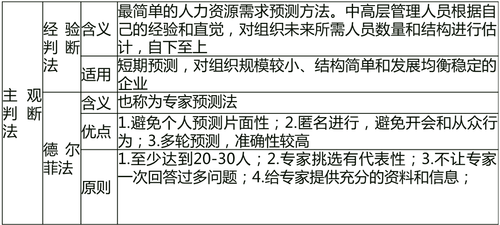人力資源規劃及其供求預測