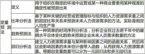 人力資源規劃及其供求預測