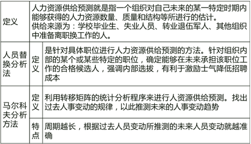 人力資源規劃及其供求預測