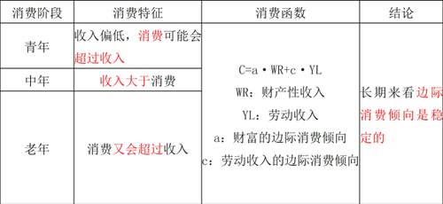 莫迪利安尼的生命周期消費理論 莫迪利安尼的生命周期消費理論