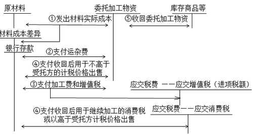 財務與會計