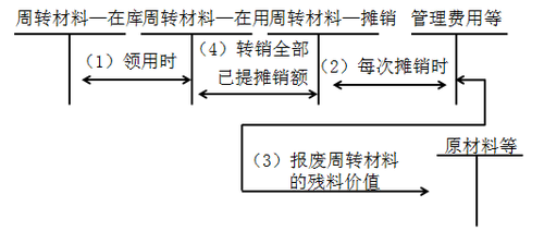 財務與會計