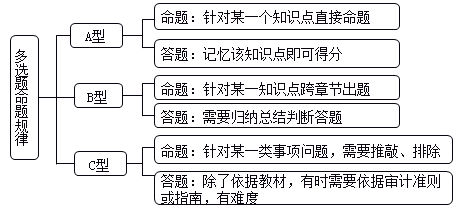 注冊(cè)會(huì)計(jì)師