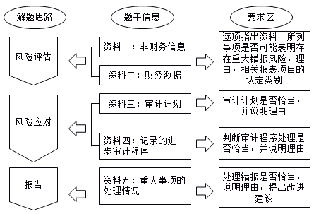 注會(huì)考試