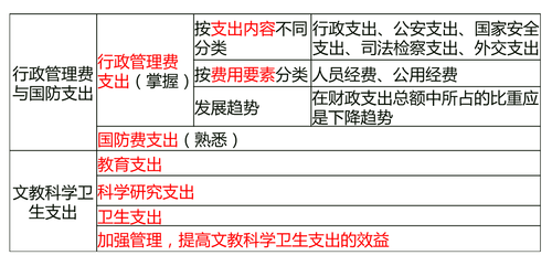 購買性支出