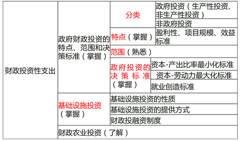 購買性支出