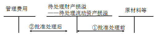 財務與會計