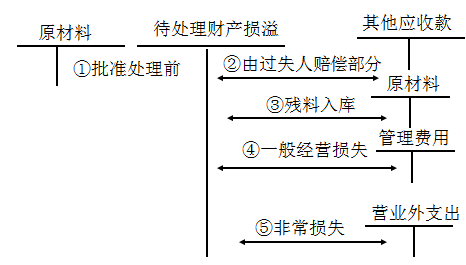 財務與會計