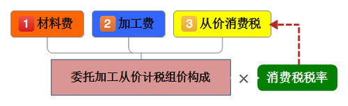 初級會計