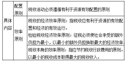 經(jīng)濟(jì)原則
