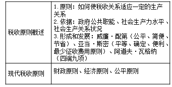 收稅原則