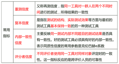 信度測試方法