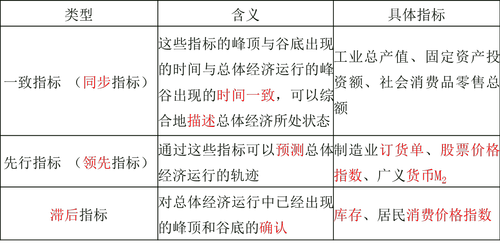 經(jīng)濟(jì)波動(dòng)指標(biāo)系