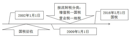 稅務師知識點