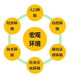 營銷環(huán)境示意圖