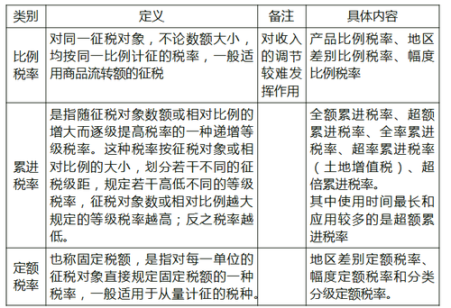 稅率類(lèi)型