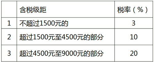 稅率表