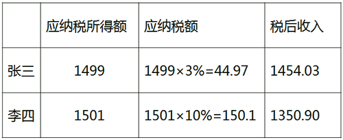 稅后收入