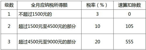 稅率表