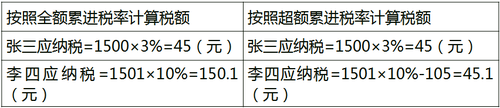 稅率