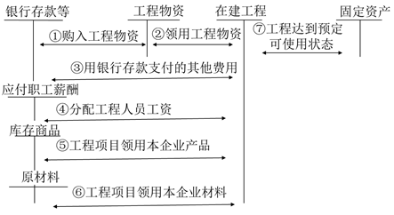 財(cái)務(wù)與會(huì)計(jì)