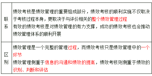 區別和聯系